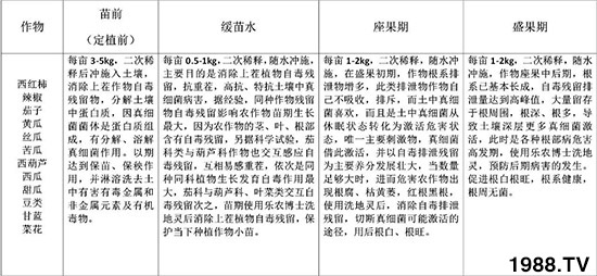 土壤修復劑（甜瓜）-洗地靈-樂農(nóng)博士