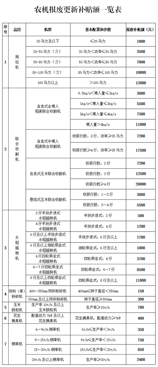 老舊農(nóng)機報廢更新補貼來了，玉米聯(lián)合收割機報廢高補2萬
