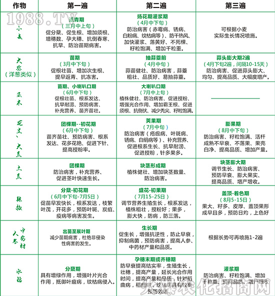 營養(yǎng)防病調控增產綜合方案-蕓樂碩-艾米洛
